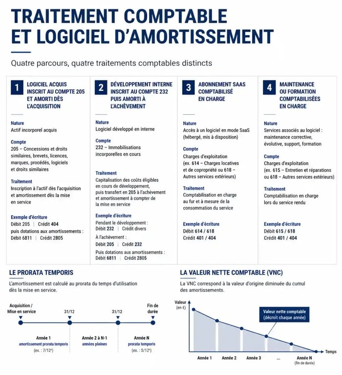 Logiciel amortissement : schéma des comptes 205 et 232, du SaaS et du prorata temporis