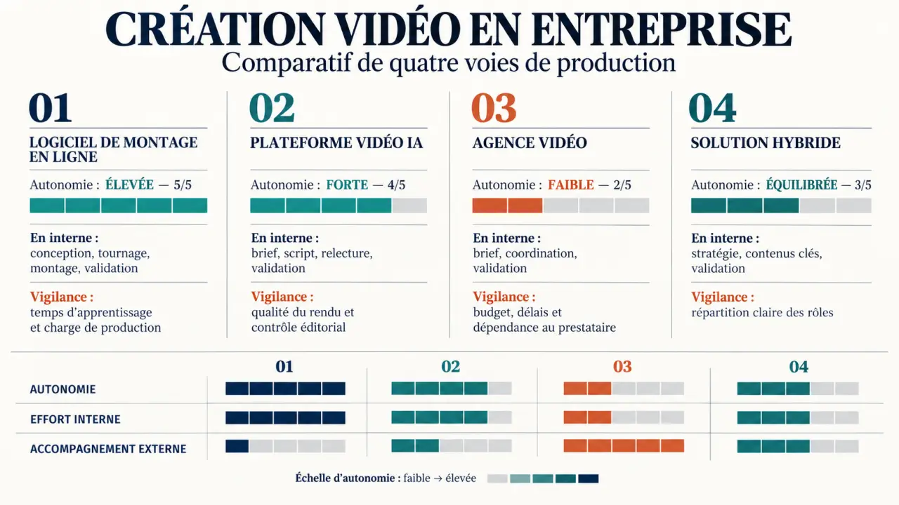 Infographie sur la création vidéo entreprise comparant logiciel, plateforme IA, agence et solution hybride