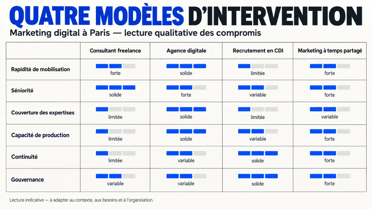 Consultant marketing digital à Paris : comparaison des modèles freelance, agence, CDI et temps partagé